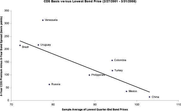 Figure 2 shows average 5-year CDS basis versus lowest quarter-end bond prices for China, Mexico, Russia, Phillippines, Colombia, Turkey, Venezuela, Brazil and Uruguay for February 27, 2001 to March 31, 2005.  We use the issuer’s lowest-priced bond as a rough proxy for the relative value (upon a default event) of the cheapest-to-deliver bond. The negative slope of the trend line in the scatter plot shows a strong negative relation between the lowest bond price and the CDS basis.