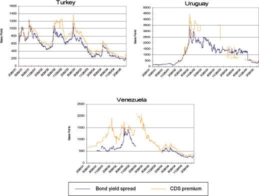 Figure 3 plots the time series of 5-year dollar sovereign CDS premiums and bond yield spreads (with the swap rate as the risk-free rate) in China, Mexico, Russia, Phillippines, Colombia, Turkey, Venezuela, Brazil and Uruguay over the period of February 26, 2001 – March 31, 2005.  The time series graphs in Figure 3 for each sovereign clearly illustrate that CDS premiums and bond yield spreads tend to go in the same direction over time, although the CDS premium often moves by more.