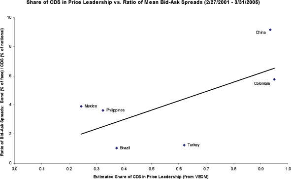 Figure 4 shows the VECM estimates of the share of the CDS in price leadership [λ2 / (λ2 - λ1)] versus ratio of bid-ask spreads for China, Mexico, Philippines, Brazil, Turkey and Columbia over the period of February 27, 2001 – March 31, 2005.  We use the ratio (from Table 6) of the average bid-ask spread for the reference entity’s most liquid bond to the average bid-ask spread for the 5-year CDS as a rough proxy for the relative liquidity of the CDS.  The positive slope of the trend line in the scatter plot shows a positive correlation of the GG measure with the ratio of the bond bid-ask spread to the CDS bid-ask spread.