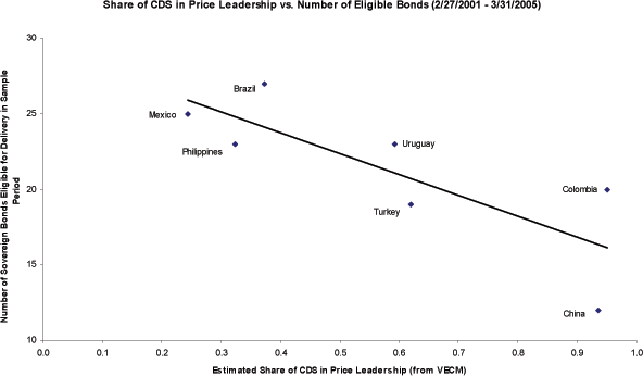 Figure 5 shows the VECM estimates of the share of the CDS in price leadership [λ2 / (λ2 - λ1)] versus number of eligible bonds for China, Mexico, Philippines, Brazil, Turkey, Uruguay and Columbia over the period of February 27, 2001 – March 31, 2005.  We use the number of different sovereign bonds eligible for delivery against the CDS contract (from Table 6) as a rough proxy for the issuer’s overall bond market liquidity.  The negative slope of the trend line in the scatter plot implies a negative relation between the number of eligible bonds and the GG measure of CDS price leadership.
