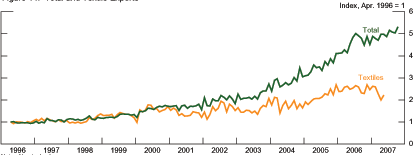 Figure 14 shows an index of Indias total exports and textile exports from January 1996 to October 2007 for total exports and May 2007 for textile exports, with January 1996 = 1 for both series.  Total exports have increased 5-fold over the period, with particularly sharp increases after 2001.  Textile growth has been slower, doubling over the 10-year period, and has declined, on balance, since the beginning of 2007.  Data are in nominal values and are taken from the CEIC database.