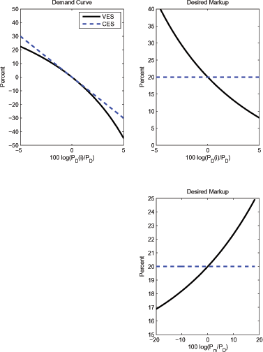 Figure 4 plots the demand curve of good i for different values of ((P_{D}(i))/(P_{D})) and compares it to the CES demand curve (i.e., psi=0). As shown there, because the elasticity increases as a firm raises its price, demand falls more for the VES demand curve than the CES demand curve. With a rising elasticity of demand, the upper right panel shows that a firm will reduce its desired markup as its price rises above those of its domestic competitors.  Our estimate of psi implies that demand for good i falls about 14 percent in response to a 2 percent increase in a firm's price above its steady-state value and about 45 percent in response to a 5 percent increase. Correspondingly, these relative price movements are associated with 6 and 12 percentage point falls in desired markups, respectively, as shown in the top right panel.  The lower right panel of Figure 4 shows that a decrease in foreign prices relative to domestic prices induces a domestic firm to lower its desired markup. However, a firm's desired markup varies much less in response to a change in foreign prices than in response to its own price, reflecting home bias in tradable consumption (i.e., the calibrated value of omega) and the lower elasticity between home and foreign goods (epsilon_{A}) than between home goods (epsilon). A 10 percent fall in the relative import price from its steady state value induces a firm to lower its desired markup only about 2 percentage points. Still, as discussed below, such movements in relative import prices and desired markups of firms are enough to have substantial effects on domestic price inflation.