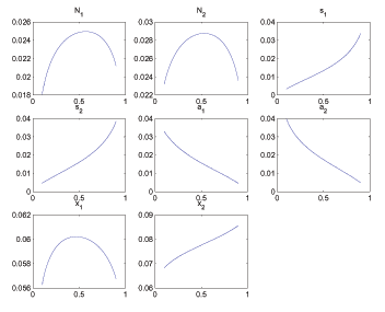 Figure 6 shows steady state allocations and Ramsey policy variables for various parameterizations of bargaining power.  There is no clear story as the figure has lots of panels and is meant to convey a complete summary how the steady state changes as a function of the relevant parameter.
