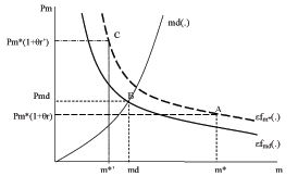 Figure 1 shows the mechanism that drives the shift between foreign and domestic inputs illustrated the f sector firms' optimal choice of intermediate goods. The demand for intermediate goods is determined by the marginal product of m. The corresponding marginal productivity curve when foreign (domestic) inputs are used is labeled epsilonf_{m*} (epsilon f_{md}). Given the Cobb-Douglas production function for f, the lower labor input available to the f sector when it uses domestic inputs reduces the marginal product of intermediate goods in production of final goods. The larger the gap between epsilon f_{m*} and epsilon f_{md}) the higher the reallocation cost the lower the marginal product of domestic intermediate goods relative to that of imported intermediate goods. The supply of imported inputs is infinitely elastic at an exogenous price p*_{m}(1+theta r). In contrast, the supply of domestic inputs ( m_{d}) is determined by the production plans of the m sector.  Point A shows the marginal product of m equals the marginal cost p*_{m}(1+theta r) because the interest rate is sufficiently low and firms' optimal plans call for using imported inputs up to that amount. Around point A, output fluctuates as a result of changes in r and epsilon.  When the interest rate reaches r', final goods producers switch to domestic inputs and the equilibrium price and quantity of intermediate goods are determined at point B. Around point B, fluctuations in output are driven by changes in epsilon, but output is no longer affected by the interest rate. Point C shows as r rises the demand for imported inputs and the profits of final goods producers decline, until we reach a threshold value r' at which pi* equals pi {d}.
