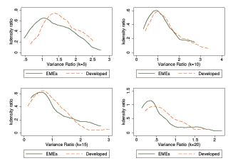 Figure 2 displays estimated kernel densities for emerging market economies and developed countries. For lag specifications of 5 and 10, the distributions for developed countries are to the right of those of emerging market countries suggesting higher dominance of the random walk component, but these differences are not statistically significant. This figure shows that developed and emerging market countries do not significantly differ in the importance of permanent shocks to TFP.