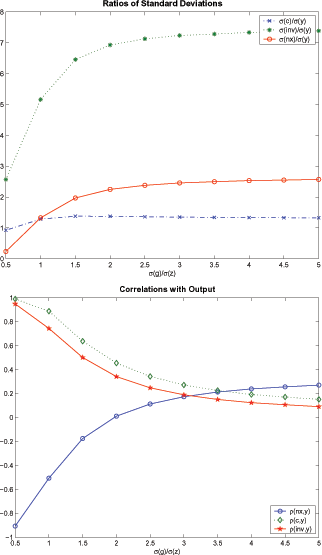 Figure 6 shows how key moments change as we change the relative variability of the trend shocks while keeping the other parameters constant. As the first panel illustrates, as long as the relative variability of the permanent component relative to the transitory component is higher than approximately 0.7, the model can generate a higher consumption variability relative to output variability. In order for the model to match counter-cyclicality of the trade balance, the relative variability of trend shocks needs to be less than 2.