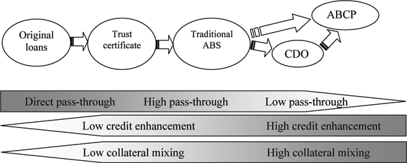 Figure 1 depicts a flow chart that describes a typical securitization chain, beginning from the original loans, and flowing to a trust certificate, then to a traditional ABS, then to a CDO, and finally into an ABCP.  Securities earlier in the chain have a higher degree of pass-through, lower degree of enhancements, and less mixing of collateral.