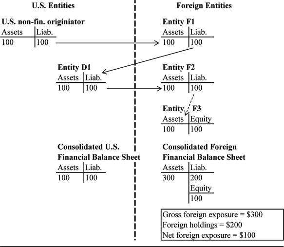 Figure 2 depicts a flow chart that describes financial balance sheets of U.S. and Foreign entities in a securitization chain, to illustrate the concepts of gross exposure, holdings, and net exposure.  The U.S. originator sells $100 of ABS to foreign entity F1.  F1 repackages the ABS and sells it to U.S. entity D1.  D1 repackages it once again and sells it to foreign entity F2.  A final repackaging is done by F2, which issues ABS and sells it to foreign entity F3.  Domestic entity D1, and foreign entities F1 and F2 all have $100 in assets and $100 in liabilities. Foreign entity F3, the final investor, has $100 in assets and $100 in equity.  The consolidated U.S. financial sheet, excluding the assets and liabilities of the originator of the loan, is the same as D1s balance sheet.  The consolidated foreign financial balance sheet is the sum of F1, F2, and F3, and consists of $300 in asets, $200 in liabilities, and $100 in equity.