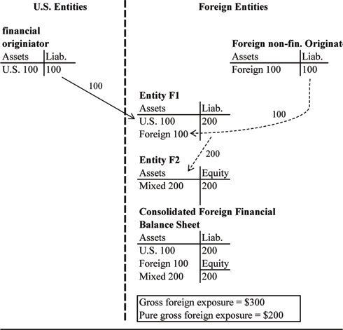 Figure 3 depicts a flow chart that describes a securitization chain with both a U.S. and foreign originator, to illustrate the concept of pure gross exposure.  Foreign entity F1 purchases $100 of assets from the U.S. originator, and $100 of assets from the foreign originator.  Using these underlying assets F1 issues an ABS of $200, which is purchased by F2.  As a result, the ABS held by F2 is collateralized by assets which are 50 percent from U.S. origin and 50 percent from foreign origin.  The consolidated foreign financial balance sheet consists of $100 in U.S. assets, $100 in foreign assets, and $200 in mixed assets.