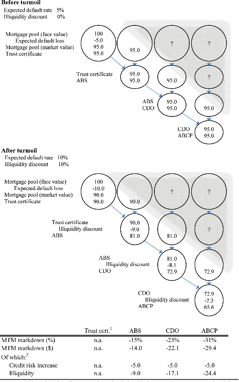 Figure 4 depicts a flow chart that describes amplification of the illiquidity discount along the securitization chain, before and after the financial turmoil.  The top panel describes the securitization process in the absence of an illiquidity discount, as was likely the case before the financial turmoil began.  The expected default rate of 5 percent implies that the mortgage pools worth $100 (face value) underlying the trust certificate are discounted by $5.  No further price discounts are applied along the chain, such that the trust certificate, ABS, CDO and ABCP all have the same price: $95.  The bottom panel illustrates the same securitization chain, but with an illiquidity discount of 10 percent, and an expected default rate of 10 percent.  The mortgage pool is discounted by $10 due to the expected default rate, so the trust certificate is worth $90.  The 10 percent illiquidity discount makes the ABS worth $81.00, the CDO worth $72.90, and the ABCP worth $65.60.