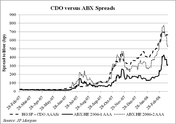 Figure 5 depicts spread to 3-month Libor rate of a high-grade structured finance CDO index, the ABX.HE 2006-1 AAA index, and the ABX.HE 2006-2 AAA index. 
The 3 indexes are flat at roughly 20 basis points from February of 2007 until June of 2007.   In July of 2007, all three indices begin to rise, with both of the ABX indices rising above 100 basis points, and the CDO index rising to about 50 basis points.  In October of 2007, both the CD0 and the ABX.HE 2006-2 index rise sharply to about 450 basis points, while the ABX.HE 2006-1 rises to about 250 basis points.  All three indices continue to rise in a volatile manner, until March of 2008, which is the last data point.  On this date, the CDO index is at 660 basis points, followed by the ABX.HE 2006-2 at 530 basis points, and the ABX.HE 2006-1 at 310 basis points.  All three indices are taken from JP Morgan.