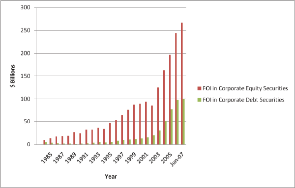 Figure 1 plots time series of annual estimates of holdings of U.S. corporate equity and debt securities by foreign official institutions (FOI). The x-axis is labeled Year and runs from 1984 to June 2007 in increments of 1. The y-axis is labeled $ Billions and runs from 0 to 300 in increments of 50. It contains two series of solid bars. The -red- taller bars represent FOI investment in U.S. corporate equity securities, while the -green- shorter bars represent FOI investment in U.S. corporate debt securities. Data for Figure 1 immediately follows.