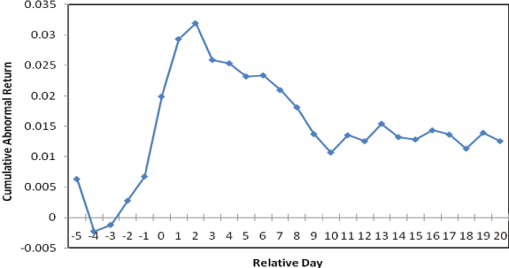 Figure 3 plots cumulative abnormal returns from day -5 before to day +20 after the announcement of an investment by a SWF. The x-axis is labeled Relative Day and runs from -5 to 20 in increments of 1. The y-axis is labeled Cumulative Abnormal Return and runs from -0.005 to 0.035 in increments of 0.005. It contains a solid -blue- line that represents the cumulative abnormal return. Data for Figure 3 immediately follows.