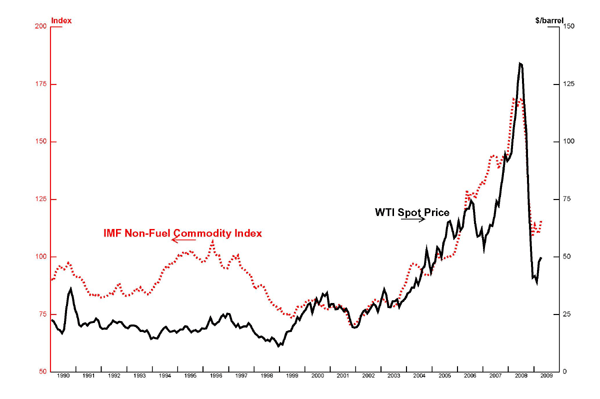 Figure 1: The price of WTI oil more than tripled between the end of 2002 and the end of 2007, and it then rose another 60 percent or so to its peak in early July 2008.  The IMF index of non-fuel commodity prices roughly doubled between end-2002 and its peak in mid 2008, driven by especially strong increases in the prices of food and metals.