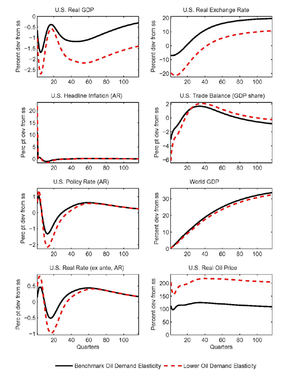 Figure 10: The simulation indicates that the combined shocks can account for more than a 100 percent rise in the oil price in the long-run. The simulation reported by the dashed lines in Figure 10 considers the effects of the same shocks with a lower long-run price elasticity of demand for oil, equal to 0.3, still in the range of empirical estimates. In that case, the oil price rises as much as 200 percent in the long run.
