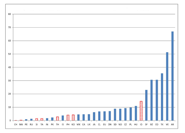 Figure 11 displays the variance of monthly percent changes in countries nominal exchange rates against the dollar during the 2000-2007 period. A mix of emerging market and advanced economy currencies are shown, with the major developing East Asian currencies indicated by the cross-hatched bars. The charts make clear that Asian exchange rates against the dollar are indeed, with the exception of Indonesia, generally more stable than those of other countries. However, note that the currencies exhibiting the greatest variability are those of some fairly volatile emerging market economies, especially Argentina and Venezuela. Obviously floating currencies such as the pound and Canadian dollar are in the middle of the pack, and exhibit only a bit more volatility than the Korean won and Philippine peso. In sum, neither the developing East Asian currencies, nor the currencies of emerging markets more generally, appear to represent a bona fide dollar bloc.