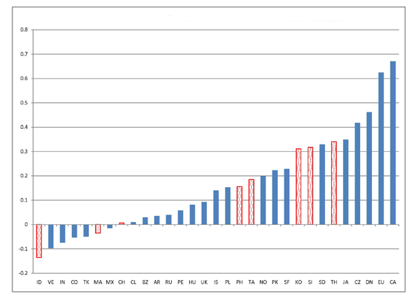 Figure 12 presents the correlations of monthly percent changes in different countries nominal policy interest rates with that of the United States over the period 2000-2007. Intriguingly, two of the economies whose interest rates are most correlated with the U.S. federal funds rate are Canada and the euro area, both of whom have what most analysts agree are floating exchange rates. Most of the developing Asian economies have interest rates that are less well correlated with those of the United States, especially the two countries with most obviously pegged rates: China and Malaysia.