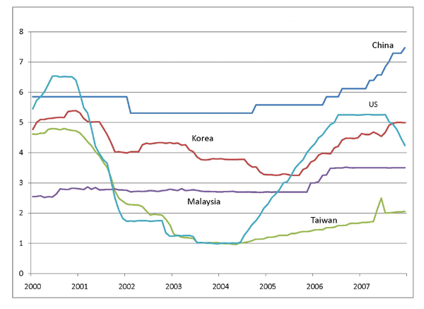 Figure 13 shows the evolution of selected interest rates for some developing Asian countris between 2000 and 2007.  The Chinese rate hovers around 6 percent. The Korean rate is lower and varies between about 4 to 5 percent. The Malaysian rate is relatively constant around 3 percent. The U.S. rate is at 6 percent in 2001, drops to 1 percent in 2004, then rises again to approximately 5 percent ni 2006.  Finally the Taiwanese rate starts at 5 percent, drops to 1 percent in 2004, then rises gradually to 2 percent.