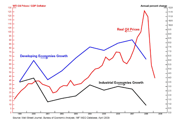 Figure 2: Industrialization in China and other developing countries substantially boosted the demand for commodities, while a combination of slowly growing capacity, weather problems, and geopolitical concerns prevented the supply of commodities from keeping up.