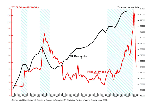 Figure 3 shows a quarterly time series plot of the volume of world oil production from 1970 to 2007 (in thousands of barrels per day) , and also of the real oil price from 1970 to mid-2009.   Oil production rose briskly from 1970 through 1978, increasing from 47.5 million barrels per day to about 66 million barrels per day.  Production declined substantially over the next five years.
Oil production then expanded from 55 million barrels in 1983 to about 81 million barrels in 2005 before levelling off (with very little growth over 2005-2007).    Real oil prices were basically flat from 1970 until the first OPEC oil shock in 1973, at which point real oil prices quickly doubled.  After increasing slightly for a few years between 1973 and 1978, prices again doubled by 1979 in the wake fo the second oil price shock.   Real oil prices fell precipitously over the next seven years, and then declined gradually over the next decade;  at their trough in the Asian crisis, the real oil price had reverted to its 1970 level.    Subsequently, oil prices roughly doubled between 1998 and 2001, fell a bit with the 2001-2002 recession, and then grew extremely rapidly from 2003 through mid-2008, roughly quadrupling over that latter period.    With the intensification of the financial crisis in late 2008, oil prices fell very abruptly -- declining to only 1/3 their peak level by early 2009.