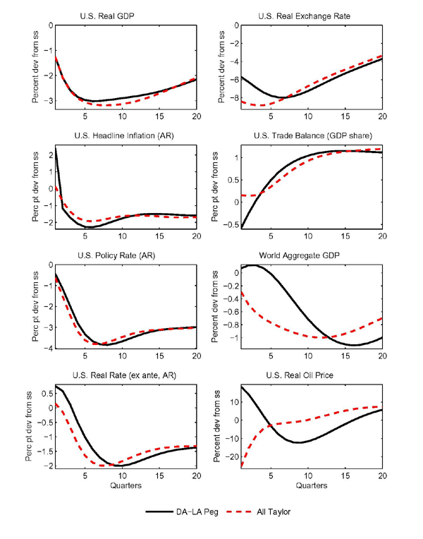 Figure 4: Lower Left Panel: The shock is scaled so that the U.S. real ex post policy rate falls 2 percentage points below baseline, which is roughly the average amount by which the real federal funds rate over the 2004-2007 period dipped below its corresponding average over the 1990-2003 period. U.S. output falls persistently, headline price inflation falls below baseline in response to the negative output gap (notwithstanding a transient initial rise due to higher oil prices), and U.S. policy rates decline as implied by the Taylor rule. In the case in which all countries follow the Taylor rule, lower world output (mainly because of the large contraction in the United States) causes the oil price to fall almost 40 percent below baseline in the impact period, and roughly 10 percent after one year. By contrast, the oil price rises by around 20 percent initially in the benchmark case in which dollar bloc countries peg.  Because the U.S. aggregate demand shock is stationary, all variables eventually return to their pre-shock level.