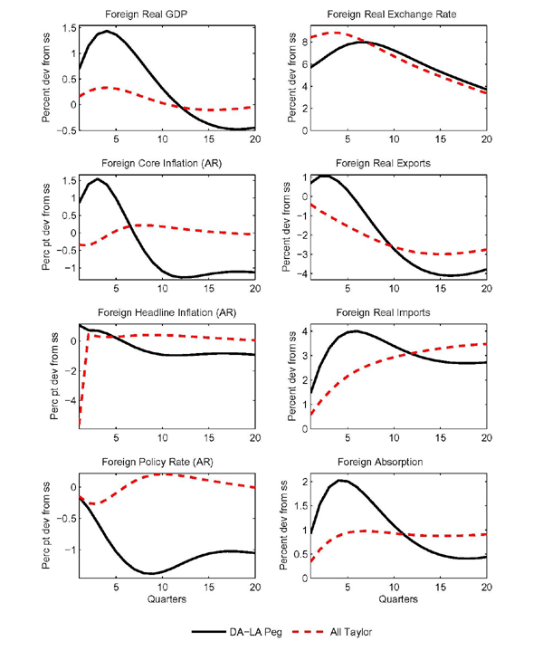 Figure 5: The effects of the U.S. aggregate demand contraction on foreign economies depend starkly on the monetary policy pursued by the dollar bloc countries. Figure 5 also shows our benchmark case in which 20 percent of the world economy consists of countries that peg to the dollar. The nominal interest rates of these countries decline in lockstep with U.S. nominal interest rates, which exerts a highly stimulative effect on their consumption and investment spending. Notwithstanding the modest share of these countries
(about one quarter) in the foreign aggregates shown in the figure, it is evident that aggregate
foreign GDP shows a very pronounced rise.
