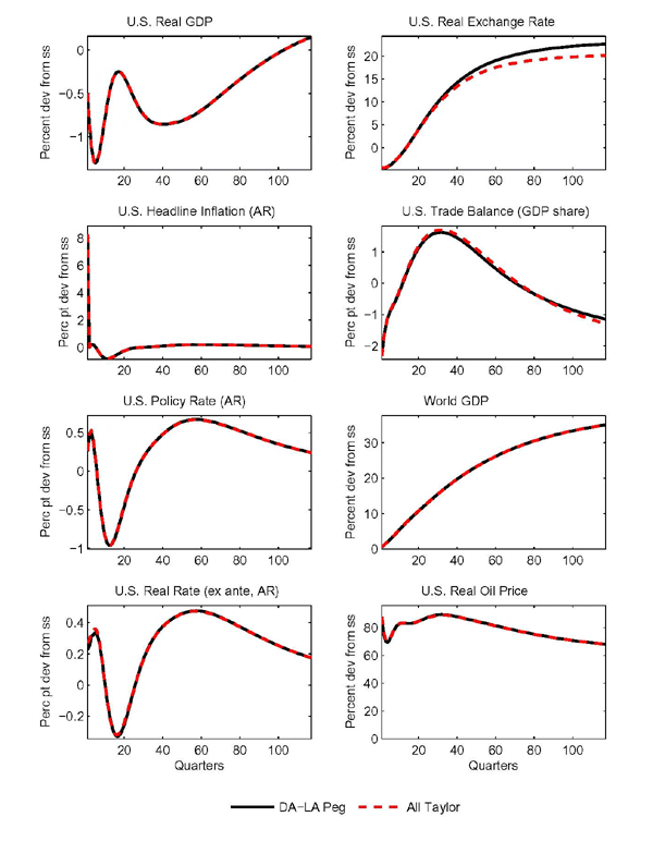 Figure 6 shows that the shock eventually pushes up the level of world GDP by a little more than 30 percent over the 30 year simulation horizon depicted (even though U.S. GDP actually declines a bit, as the stimulative effect of an improvement in real net exports is offset by higher real interest rates, which depress U.S. investment for a prolonged period). The higher level of world GDP in turn causes oil prices to rise both persistently and by a large amount. By 15 the end of the simulation horizon, the oil price levels out at nearly 70 percent above its baseline value.  The responses in the figure are virtually indistinguishable whether or not the dollar bloc pegs to the U.S. dollar or follows an independent Taylor rule.