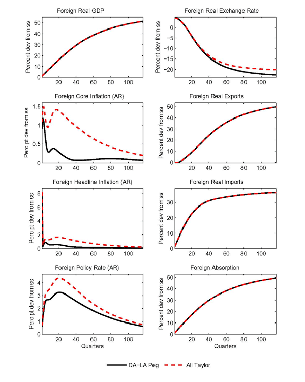 Figure 7 reports the effects of a SIGMA simulation in which foreign real GDP growth initially rises about 1.5 percentage points relative to baseline due to faster growth in technological progress. Given that the technology improvement occurs only in the foreign countries, this is consistent with a rise in world GDP growth of a little more than one percentage point. The size of the shock seems plausible in light of the surprisingly fast world GDP growth that occurred earlier in this decade. In particular, world GDP growth as estimated by the IMF’s WEO rose from about 4 percent per year in 2003, roughly its historical average over the preceding two decades, to an average pace of over 5 percent per year in the 2004-2007 period. Although explicit longer-term forecasts for world growth are not provided in the WEO, our reading of the evolution of short-term world growth forecasts and the associated commentary in successive editions of the WEO over the 2003-2007 period is that much of the faster growth was a surprise, and was eventually reflected in upward revisions to projections for potential growth in China and some other key economies.