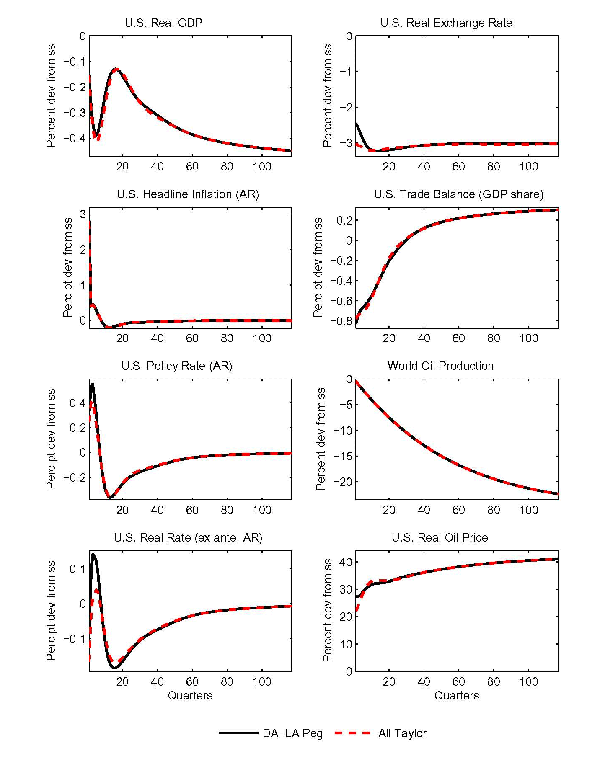 Figure 8 investigates the implications of a persistent decline in the growth rate of world oil production of about 1-1/2 percentage points (that dies away very gradually, similarly to the productivity growth shock). The contraction in world supply of over 20 percent after 30 years causes the oil price to rise nearly 40 percent by the end of the simulation horizon. The path of the oil price is relatively flat, as substitution away from oil due to higher prices is roughly counterbalanced by continued falls in supply. The results are little changed even if the dollar bloc follows a Taylor rule instead of pegging to the U.S. dollar.