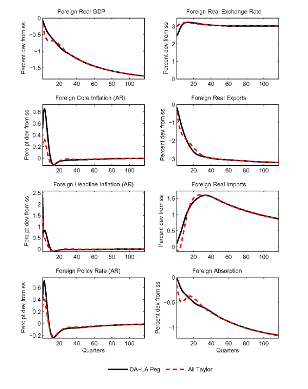 Figure 9 investigates the implications of a persistent decline in the growth rate of world oil production of about 1-1/2 percentage points (that dies away very gradually, similarly to the productivity growth shock). The contraction in world supply of over 20 percent after 30 years causes the oil price to rise nearly 40 percent by the end of the simulation horizon. The path of the oil price is relatively flat, as substitution away from oil due to higher prices is roughly counterbalanced by continued falls in supply. The results are little changed even if the dollar bloc follows a Taylor rule instead of pegging to the U.S. dollar.