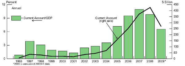 Figure 1 shows the Chinese current account in billions of US dollars and as a percent of GDP. The horizontal axis ranges from 1996 to 2009 on an annual basis. The left vertical axis corresponds to the current account as a percent of GDP and ranges from 0 to 12 percent.  The current account is approximately 1 percent of GDP in 1996 and increases to a peak of 11 percent in 2007 and declines to 7 percent in 2009.  The 2009 data point is annualized 2009H1 data.  The right vertical axis corresponds to the current account which begins at 7 billion in 1996 and increases to a peak of 425 billion in 2008 and declines to 270 billion in 2009.  The 2009 data point is annualized 2009H1 data.