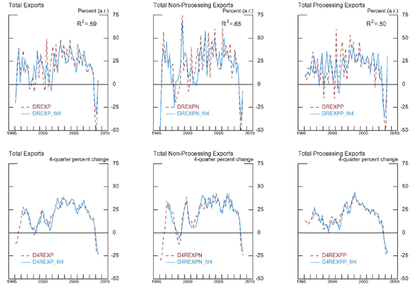 Figure 11 is a series of 6 panels, two rows and three columns. The top three panels plot total exports against model predicted exports on a quarter-over-quarter annualized basis.  The bottom panel plots the same series on a 4-quarter percent changes basis.  The left most column of panels plots total exports, the middle plots non-processing exports and the right most column plots processing imports. Horizontal axes range from 1995 to 2010.  Vertical axes correspond to percent changes, quarter over quarter annualized for the top row and 4-quarter percent changes from the bottom row.  The model used to predict exports for these six panels use foreign output and disaggregated real exchange rates.  The R2 coefficient is printed on each panel in the top row. R2 for the total export model is 0.59, non-processing export model is 0.65 and processing exports is 0.50. The data is highly volatile; the model perditions follow the trends of the data but not every point in the data. Model predictions fit the actual data more closely in the less volatile second row of panels depicting 4-quarter changes.