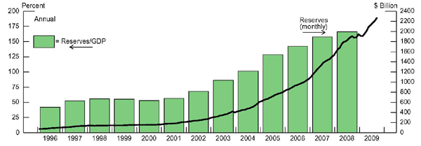 Figure 2 plots Chinese international reserve holdings in billions of US dollars and as a percent of GDP.  The horizontal axis ranges from 1996 to 2009 on an annual basis.  The left vertical axis corresponds to reserves as a percent of GDP and ranges from 0 to 200 percent.  Reserves begin in 1996 at 45 percent and increase to 160 percent in 2008.  The right vertical axis corresponds to reserves in billions of US dollars, the axis ranges from 0 to 2,400. In January of 1996 at reserves were 75 billion and increased to 2275 billion in September of 2009.