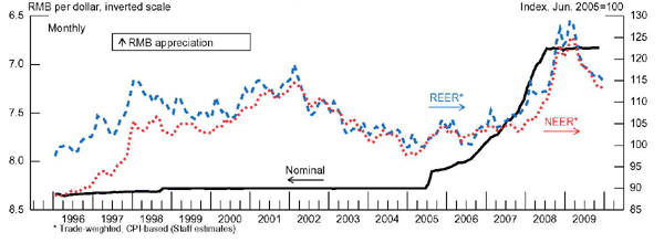 Figure 3 plots the nominal, real effective and nominal effective Chinese exchange rates.  The horizontal axis ranges from 1996 to 2009 and data are plotted on a monthly basis.  The left axis corresponds to RMB per dollar and is inverted so that an upward movement indicates RMB appreciation.  The axis ranges from 8.5 to 6.5. The nominal interest rate begins in January 1996 at 8.3 and remains nearly constant until mid-2005 when the line begins to slope upward, by early 2008 the exchange rate reaches 7 and remains nearly constant through November of 2009.  The right vertical axis corresponds to an index such that the exchange rate is equal to 100 in June of 2005 and ranges from 85 to 130. The effective exchange rates are trade-weighted, CPI-based staff estimates.  The real effective rate begins in January of 1996 at 98 increases to 118 when it begins to decline. In early 2005 the real effective rate reaches 99.  By early 2009 the rate hits 129 then declines to 116 by December or 2009.  The nominal effective rate begins at 88 in January of 1996.  By early 2002 the rate reaches 114 when it begins to decline to 97 in late 2004.  The nominal effective rate then increases to 124 in March of 2009 before declining to 113 in December of 2009.