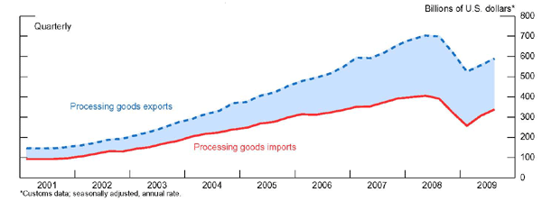 Figure 5 plots Chinese processing imports and exports. The horizontal axis ranges from 2001 to 2009.  The right vertical axis corresponds to billions of U.S. dollars and ranges from 0 to 800 billion.  Processing goods exports begin in 2001Q1 at 159 billion and increase to 708 billion in 2008Q3 before declining to 530 and rebounding to 580 in 2009Q3.  Processing goods imports begin in 2001Q1 at 93 billion and increase to 405 in 2008Q then fall to 260 before rebounding to 335 in 2009Q3.