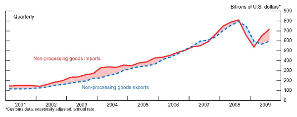 Figure 6 plots Chinese non-processing imports and exports. The horizontal axis ranges from 2001 to 2009.  The right vertical axis corresponds to billions of U.S. dollars and ranges from 0 to 900 billion.  Non-processing goods exports begins in 2001Q1 at 60 billion, increases to 788 in 2008Q3 then falls to 570 before rebounding to 588 in 2009Q3.  Non-processing goods imports begins in 2001Q1 at 83 billion, increases to 788 in 2008Q2 then falls to 540  before rebounding to 711 in 2009Q3.  Imports of non-processing goods exceed exports with exceptions in mid 2007 and the second half of 2008.