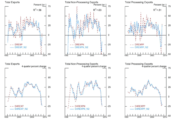 Figure 9 is a series of 6 panels, two rows and three columns. The top three panels plot total exports against model predicted exports on a quarter-over-quarter annualized basis.  The bottom panel plots the same series on a 4-quarter percent changes basis.  The left most column of panels plots total exports, the middle plots non-processing exports and the right most column plots processing imports. Horizontal axes range from 1995 to 2010.  Vertical axes correspond to percent changes, quarter over quarter annualized for the top row and 4-quarter percent changes from the bottom row. The model used to predict exports for these six panels use foreign output and aggregate real exchange rates.    The R2 coefficient is printed on each panel in the top row. R2 for the total export model is 0.56, non-processing export model is 0.63 and processing exports is 0.51.  The data is highly volatile; the model perditions follow the trends of the data but not every point in the data. Model predictions fit the actual data more closely in the less volatile second row of panels depicting 4-quarter changes.