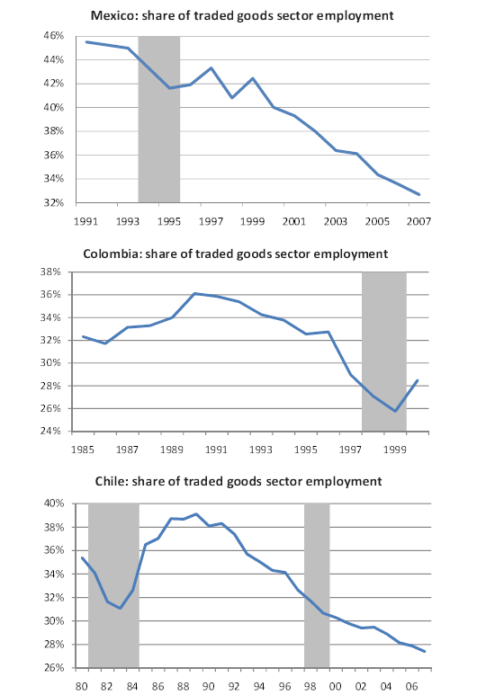 Figure 1 illustrates the sectoral decomposition of employment for Mexico, Colombia, and Chile. The figures illustrate the significant rise in the share of traded good sector employment during the financial crisis episodes covering the shaded region.