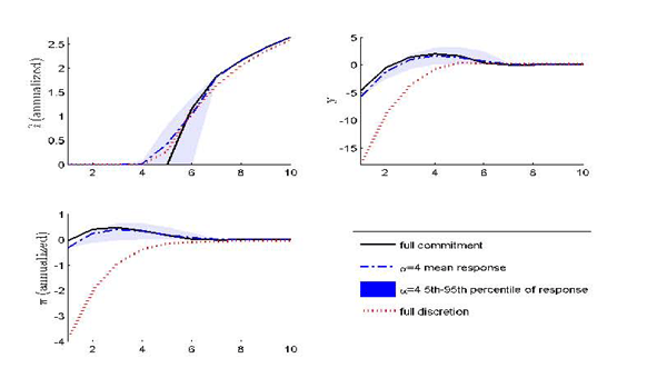 Figure 6 shows the mean impulse response function under imperfect credibility with alpha=4 surrounded by shaded regions that indicate the 25th and 75th as well as the 5th and 95th percentile responses. For the mean response under imperfect credibility the economy exits the zero bound earlier than both under full commitment and full discretion. Nevertheless, the output gap and inflation rise above target before returning to it for the mean response under limited credibility as is the case under full commitment. However, this mean response is surrounded by considerable uncertainty. The special cases depicted in Figures 2 through 4 fall within the 5th and 95th percentile responses.