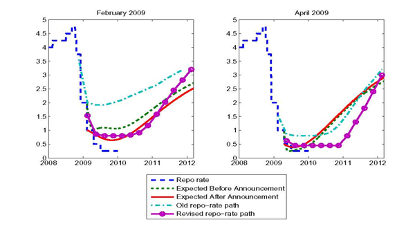 Figure 8 plots the Riksbank repo-rate path and market expectations before and after the February 11 and April 21 2009 meetings. On February 11, the interest rate was reduced by 100 basis points to 1%. At this date, the new repo-rate path and market expectations were aligned. In the April 21 meeting, the repo-rate was reduced further and approached the effective lower bound. This time, the repo-rate path and market expectations decoupled, as market expectations suggested much faster tightening.
