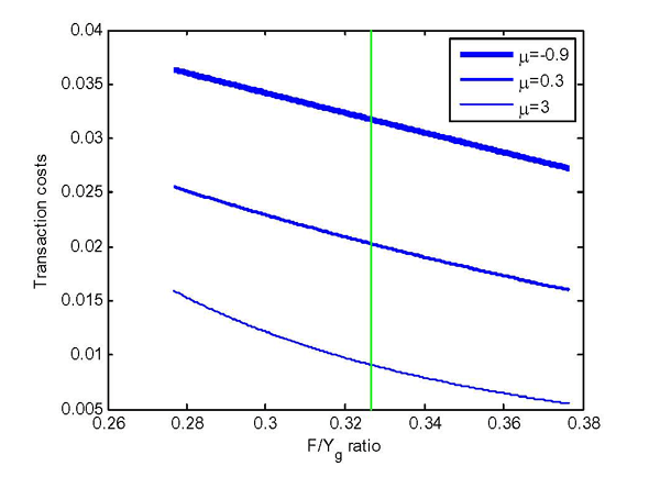 Figure C.1 plots the transaction cost function as a function of the ratio of finished goods inventories to goods consumption.