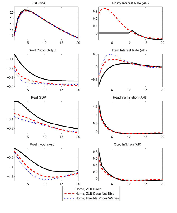 Figure 1: Our analysis focuses on the effects of oil shocks against
the backdrop of an initial severe recession in the home country. The
initial recession is generated by a preference shock, $\nu _{ct}$,
that follows an autoregressive process with persistence parameter
equal to 0.9. The shock reduces the home country's marginal utility
of consumption. As a result of the shock, monetary policy attempts
to stimulate the economy by lowering rates, but the policy rate
reaches the zero lower bound, which is expected to bind for 10
quarters at the point in which the additional oil shock strikes. As
the initial consumption shock occurs exclusively in the home
country, the foreign economy has latitude to offset much of the
contractionary spillover impact by reducing its policy rate.

Figures 1 and 2 consider the effect of an oil demand shock abroad
against the severe domestic recession. The oil demand shock has a
persistent growth component and a level error correction component.
The process governing the shock is:
\[
\mu_{OYt} = (1+\rho^1_{\mu_{OY}}+\rho^2_{\mu_{OY}}) \mu_{OYt-1}  -
\rho^2_{\mu_{OY}} \mu_{OYt-2}.
\]
We set $\rho^1_{\mu_{OY}}=0.5$ and $\rho^2_{\mu_{OY}}=0.02$.
Furthermore, there is perfect correlation between $\mu_{OYt}$ and
$\mu_{OCt}$, respectively the demand shock for oil in production,
and the demand shock for oil in consumption.\footnoteSS{In our model
the unconditional behavior of oil prices reflects a variety of
shocks and their propagation mechanisms. Accordingly, the finding
that a simple unit root process provides a good fit for the behavior
of oil prices in the postwar period does not imply that all
structural shocks affecting the oil market should themselves be
governed by unit root processes.} As shown in Figure 1, the price of
oil deflated by the price of the domestic nonoil good rises for one
year, then slowly declines. All the responses shown are presented in
deviation from the path implied by the initial severe recession.
Each panel in the figure shows three lines: the response to the
shock against the background of the severe recession, the solid
lines; the response to the shocks in normal times when the zero
lower bound does not bind, the dashed lines; and the response to the
shock in an economy with flexible prices and wages, the dotted
lines. The shock is unchanged for the three cases shown and the
relative price of oil shows negligible differences across the cases.

The form of the interest rate reaction function, our modified Taylor
rule, was chosen so that there would only be quantitatively small
differences between the effects of the shock with and without
nominal rigidities, as long as the zero lower bound is not enforced,
or equivalently in a linear setting, as long as zero lower bound
does not bind.  We interpret the proximity of such responses, the
dashed and the dotted lines in Figure 1, as heuristic evidence that
the monetary policy rule is nearly optimal, at least in the case of
an oil demand shock.\footnoteSS{Characterizing the optimal response
exactly is no small task in the presence of the zero lower bound.
The task is made more difficult by the open economy nature of the
model.}

In all of the cases shown, the persistent rise in the price of oil
induces a fall in home oil demand. Both households and firms
substitute away from the more costly oil input. The decline in oil
use has effects on gross nonoil output, the expenditure components,
and the real interest rate that resemble those of a highly
persistent decline in productivity. Lower oil use leads to a fall in
the current and future marginal product of capital, causing
investment and gross output to fall. In the long term the capital
stock also falls. Consumption contracts due to a reduction in
household income.

Strikingly, the imposition of the zero lower bound can generate
persistent qualitative differences in the response of real GDP. GDP
temporarily \emph{rises} at the zero lower bound, while it falls
uniformly when the zero bound is not binding. Morevor, at the zero
bound, the eventual fall of GDP is cushioned persistently. In the
simulation that enforces the zero bound, GDP remains above its
unconstrained level for years past the end of the liquidity trap.

As policy rates are constrained, and as the oil shock generates a
persistent increase in inflation, the short-term real interest rate
falls more, cushioning the fall of investment. The cushioning of the
investment props up the capital stock in such a way as to introduce
a persistent wedge between real (nonoil) gross output at the zero
bound relative to its counterpart in normal times. Due to the
presence of consumption habits and investment adjustment costs, as
well as to the phasing in of the oil shock, gross output only falls
gradually. In this setting, the difference between gross output and
GDP is a wedge implied by the presence of imported oil inputs in
production. The initial fall is gross output happens to be small
enough that the contraction in oil imports brought about by higher
oil prices translates into a boost to GDP.

Turning to the implications for the external sector, while the
responses of investment and gross output to the oil supply shock
resemble those of a persistent contraction in technology, the
exchange rate response does not.\footnoteSS{The benchmark
calibration of the trade elasticity around unity implies an
appreciation of the real exchange rate in reaction to a persistent
contraction in technology.} Since the rational expectations solution
requires that the net foreign asset position is bounded away from
infinity (conditional on current information), the home country's
nonoil balance must improve enough to offset the long-run
deterioration in the oil balance, as well as to finance interest
payments on the stock of debt accumulated along the transition path.
Thus, as the home economy faces the burden of a larger oil deficit,
the exchange rate  depreciates, which stimulates home nonoil net
exports (the terms of trade track the real exchange rate closely in
this setting). As the shock to oil supply leads to a very persistent
rise in oil prices, consumption smoothing dictates a quick offset of
the deficit from the oil side of the trade balance by a surplus in
the nonoil balance. If the offset were delayed, a greater
accumulation of debt and related interest rate payments would reduce
future consumption inefficiently.  The imposition of the zero bound
does not change the response of the external sector qualitatively.
Quantitatively, however, lower real rates at home imply a larger
depreciation of the real exchange rate (shown as an upward movement
in Figure 2). Consequently real net exports expand more, but the
trade balance expressed as a nominal share of GDP is little changed.