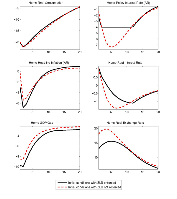 Figure 10 shows the response to the consumption shock that generates
the initial conditions for the benchmark simulation of an oil demand
shock. As parameter changes can affect the expected duration of the
zero lower bound, to make the simulations comparable, we changed the
size of the underlying preference shock so as to keep the duration
of the liquidity trap unchanged.

In all cases, the preference shock $\nu_{ct}$ affects the home
country only. Home consumption declines sharply, as does inflation.
The economy's output falls below its potential level in the absence
of sticky prices and wages. Home policy rates are cut gradually
because of the smoothing term in the benchmark rule. However, after
one quarter, the nominal policy rate reaches its lower bound
indicated by a fall to -4 \% in the figure. The drop in inflation
and the size of the output gap shown in Figure 10 might seem outsize
relative to the recent U.S. experience.

Our benchmark model implies little inflation persistence, but the
addition of real rigidities such as variable price markups
considered as sensitivity analysis, and lagged indexation would
reduce the drop in inflation in Figure 10 to a magnitude in line
with the recent experience. These features would also cushion the
movement in the output gap. However, these additional complications
would imply little change in our simulation results for the effects
of oil shocks. The increased inflation persistence would compensate
for the smaller initial change in influencing longer term real
interest rates that affect the response of consumption and
investment in our model. Accordingly, we decided to omit such
features from the discussion.

All of the simulations presented in the main body of the paper start
in the first period of the liquidity trap, so that agents expect the
trap to last 10 quarters in the absence of additional shocks, but
are surprised by one more shock.