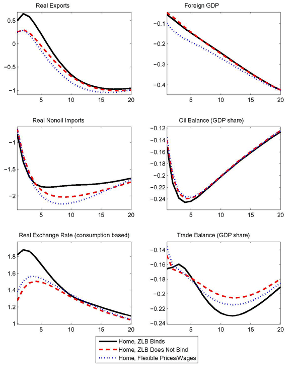 Figure 2: Our analysis focuses on the effects of oil shocks against
the backdrop of an initial severe recession in the home country. The
initial recession is generated by a preference shock, $\nu _{ct}$,
that follows an autoregressive process with persistence parameter
equal to 0.9. The shock reduces the home country's marginal utility
of consumption. As a result of the shock, monetary policy attempts
to stimulate the economy by lowering rates, but the policy rate
reaches the zero lower bound, which is expected to bind for 10
quarters at the point in which the additional oil shock strikes. As
the initial consumption shock occurs exclusively in the home
country, the foreign economy has latitude to offset much of the
contractionary spillover impact by reducing its policy rate.

Figures 1 and 2 consider the effect of an oil demand shock abroad
against the severe domestic recession. The oil demand shock has a
persistent growth component and a level error correction component.
The process governing the shock is:
\[
\mu_{OYt} = (1+\rho^1_{\mu_{OY}}+\rho^2_{\mu_{OY}}) \mu_{OYt-1}  -
\rho^2_{\mu_{OY}} \mu_{OYt-2}.
\]
We set $\rho^1_{\mu_{OY}}=0.5$ and $\rho^2_{\mu_{OY}}=0.02$.
Furthermore, there is perfect correlation between $\mu_{OYt}$ and
$\mu_{OCt}$, respectively the demand shock for oil in production,
and the demand shock for oil in consumption.\footnoteSS{In our model
the unconditional behavior of oil prices reflects a variety of
shocks and their propagation mechanisms. Accordingly, the finding
that a simple unit root process provides a good fit for the behavior
of oil prices in the postwar period does not imply that all
structural shocks affecting the oil market should themselves be
governed by unit root processes.} As shown in Figure 1, the price of
oil deflated by the price of the domestic nonoil good rises for one
year, then slowly declines. All the responses shown are presented in
deviation from the path implied by the initial severe recession.
Each panel in the figure shows three lines: the response to the
shock against the background of the severe recession, the solid
lines; the response to the shocks in normal times when the zero
lower bound does not bind, the dashed lines; and the response to the
shock in an economy with flexible prices and wages, the dotted
lines. The shock is unchanged for the three cases shown and the
relative price of oil shows negligible differences across the cases.

The form of the interest rate reaction function, our modified Taylor
rule, was chosen so that there would only be quantitatively small
differences between the effects of the shock with and without
nominal rigidities, as long as the zero lower bound is not enforced,
or equivalently in a linear setting, as long as zero lower bound
does not bind.  We interpret the proximity of such responses, the
dashed and the dotted lines in Figure 1, as heuristic evidence that
the monetary policy rule is nearly optimal, at least in the case of
an oil demand shock.\footnoteSS{Characterizing the optimal response
exactly is no small task in the presence of the zero lower bound.
The task is made more difficult by the open economy nature of the
model.}

In all of the cases shown, the persistent rise in the price of oil
induces a fall in home oil demand. Both households and firms
substitute away from the more costly oil input. The decline in oil
use has effects on gross nonoil output, the expenditure components,
and the real interest rate that resemble those of a highly
persistent decline in productivity. Lower oil use leads to a fall in
the current and future marginal product of capital, causing
investment and gross output to fall. In the long term the capital
stock also falls. Consumption contracts due to a reduction in
household income.

Strikingly, the imposition of the zero lower bound can generate
persistent qualitative differences in the response of real GDP. GDP
temporarily \emph{rises} at the zero lower bound, while it falls
uniformly when the zero bound is not binding. Morevor, at the zero
bound, the eventual fall of GDP is cushioned persistently. In the
simulation that enforces the zero bound, GDP remains above its
unconstrained level for years past the end of the liquidity trap.

As policy rates are constrained, and as the oil shock generates a
persistent increase in inflation, the short-term real interest rate
falls more, cushioning the fall of investment. The cushioning of the
investment props up the capital stock in such a way as to introduce
a persistent wedge between real (nonoil) gross output at the zero
bound relative to its counterpart in normal times. Due to the
presence of consumption habits and investment adjustment costs, as
well as to the phasing in of the oil shock, gross output only falls
gradually. In this setting, the difference between gross output and
GDP is a wedge implied by the presence of imported oil inputs in
production. The initial fall is gross output happens to be small
enough that the contraction in oil imports brought about by higher
oil prices translates into a boost to GDP.

Turning to the implications for the external sector, while the
responses of investment and gross output to the oil supply shock
resemble those of a persistent contraction in technology, the
exchange rate response does not.\footnoteSS{The benchmark
calibration of the trade elasticity around unity implies an
appreciation of the real exchange rate in reaction to a persistent
contraction in technology.} Since the rational expectations solution
requires that the net foreign asset position is bounded away from
infinity (conditional on current information), the home country's
nonoil balance must improve enough to offset the long-run
deterioration in the oil balance, as well as to finance interest
payments on the stock of debt accumulated along the transition path.
Thus, as the home economy faces the burden of a larger oil deficit,
the exchange rate  depreciates, which stimulates home nonoil net
exports (the terms of trade track the real exchange rate closely in
this setting). As the shock to oil supply leads to a very persistent
rise in oil prices, consumption smoothing dictates a quick offset of
the deficit from the oil side of the trade balance by a surplus in
the nonoil balance. If the offset were delayed, a greater
accumulation of debt and related interest rate payments would reduce
future consumption inefficiently.  The imposition of the zero bound
does not change the response of the external sector qualitatively.
Quantitatively, however, lower real rates at home imply a larger
depreciation of the real exchange rate (shown as an upward movement
in Figure 2). Consequently real net exports expand more, but the
trade balance expressed as a nominal share of GDP is little changed.