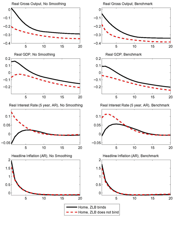 Figure 3: We consider sensitivity analysis for the specification of
monetary policy with respect to two important dimensions: the
interest rate smoothing and the measure of inflation included in the
rule. The panels in the left column of Figure 3 reports responses to
the same foreign demand shock as considered in the benchmark
experiment described. However, the monetary policy rule used in this
case excludes the lagged interest rate term by setting $\gamma_i$ to
zero. For ease of comparison, the panels in the right column of
Figure 3 reproduce the benchmark results.

Away from the lower bound, the rule that excludes the smoothing term
induces a less persistent rise in real rates in response to the same
oil shock, enhancing the inflation response and further cushioning
the effects at the zero lower bound. On impact, with the less
aggressive rule, the initial rise in GDP is almost doubled relative
to the benchmark case. Moreover, the the wedge between the response
of GDP at the zero bound and its counterpart away from the zero
bound is also enhanced quantitatively.

The particular inflation measure included in the rule is also
important. Our benchmark rule responds to current core inflation
(the inflation for the price of the consumption basket with the oil
component stripped out). A number of central banks characterize
their policies as focusing on a forecast of future headline
inflation. When faced with temporary increases in the price of oil,
rules that incorporate a forecast of headline inflation can look
past the peak inflation response and lower rates in anticipation of
the expected decline in oil prices.