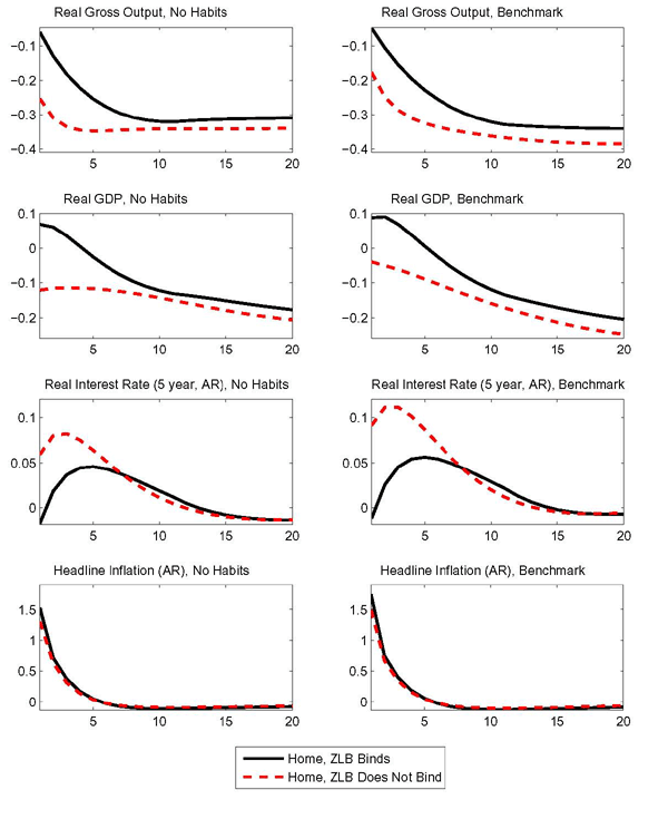 Figure 5: The wedge between the responses to the oil demand shock at the zero bound relative to normal times stem from the lowering the profile of real rates. By incorporating consumption habits, the benchmark calibration constrains the economy's interest sensitivity. The left panels of Figure 5 report the
response to the foreign oil demand shock for a calibration of the model that excludes consumption habits. The panels in the right column replicate the responses for the baseline calibration with consumption habits.
As in normal times the benchmark policy rule implies a rise in the longer-term real interest rates such as the 5-year rate shown in the figure, the decline in private absorption is amplified by the exclusion of habits. However, a higher degree of interest rate sensitivity implies that at the zero lower bound lower real rates relative to the unconstrained case can generate a larger wedge relative to the unconstrained responses.