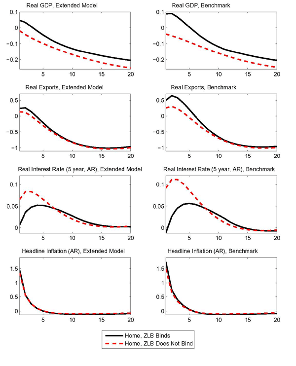 Figure 7 compares the effects of an oil demand shock in the
benchmark model with an extension that incorporates financial
frictions and limited exchange rate pass-through to import prices.
Both of these features could potentially diminish the expansionary
effects that oil price shocks have at the zero lower bound.  With
financial frictions, the relevant real interest rate that affects
investment demand is no longer the risk-free rate but one that takes
into account an asymmetric information problem between borrowers and
lenders. If this asymmetric problem worsens in response to higher
oil prices, there can be a more severe contraction in investment,
which all else equal induces deflationary pressure. Accordingly, at
the zero lower bound, real policy rates may not fall as much,
reducing the stimulative effects of higher oil prices at the zero
lower bound. Similarly, lower exchange rate pass-through can
potentially reduce the inflationary effects that occur when the home
currency depreciates in response to the rise in oil prices.

The panels in the first column of Figure 7 show the response of key
variables in the extended model to the oil demand shock when
monetary policy is constrained by the zero lower bound and when its
unconstrained. For purposes of comparison, the panels on the right
show the analogous responses in the benchmark model. In both the
benchmark and extended models, GDP falls when monetary policy is
unconstrained and rises when the zero lower bound constraint binds.
Relative to the benchmark model, the stimulative effects of the oil
price shock at the zero lower bound are only marginally smaller in
the extended model. These smaller effects mainly reflect the
reduction in pass-through, which mitigates the rise in inflation
associated with higher oil prices. The rise in inflation is smaller
in the extended model, because exchange rate pass-through is lower,
which implies that import prices do not rise as much when the home
currency depreciates. As a consequence, there is less monetary
stimulus in the extended model at the zero lower bound than in the
benchmark model. However, as shown in Figure 7, the difference in
the response of headline inflation and in long-term rates across the
two models is very small. This small difference in part reflects
that the exchange rate tends to depreciate by more in the extended
model, as lower pass-through tends to amplify exchange rate
movements, which all else equal increases the inflationary
consequences of the oil demand shock.

To understand why the financial accelerator mechanism does not
reduce the stimulative effects of oil shocks at the zero lower
bound, recall that the asymmetric information problem between
borrowers/enterpreneurs and lenders gives rise to a spread between
interest rates used to finance capital purchases and the risk-free
rate. This spread varies with the total demand for funds by
borrowers (i.e., their capital purchases) less their net worth.
Because higher oil prices reduce the demand for capital somewhat
more than a borrower's net worth, the spread actually falls
slightly, and there is little change in the results once financial
frictions are incorporated into the model. Moreover, we find that
there is little change in results across a broad range of parameter
values characterizing this financial friction.