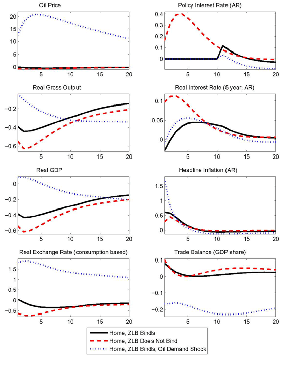 Figure 9 shows the effects of a 1\%
temporary decline in the level of the home country's productivity.
The oil price response implied by the technology shocks is not large
enough to substantially affect the transmission of technology
shocks. However, as such shocks lead to a rise in inflation made
persistent by the real rigidities in our model (adjustment costs for
investment, consumption habits, and lagged price and wage
indexation), their effects are also cushioned at the zero bound
relative to normal times.

In contrast to the oil demand shocks, the technology shock primarily
affects output rather than inflation. With gross output falling
sharply on impact, the stimulating effect of lower real interest
rates caused by positive inflation at the zero bound cannot reverse
the sign of the GDP response on impact.