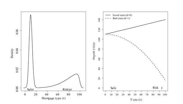 Figure 9: Left Panel:   The distribution of mortgage types is a combination of two beta distributions.  The safe mortgage types are characterized by a beta distribution with mean 10 and standard deviation of 2.  The risky mortgage types are drawn from a beta distribution with mean 80 and standard deviation of 15.
Right Panel:   Shows mapping from mortgage types, on horizontal axis, to mortgage payoffs, on vertical axis.  In the good state, the mapping is upward sloping line starting at type=0, payoff=110, and ending at type=100, payoff=130.  In the bad state, the mapping is a downward sloping and curved line starting at type=0 and payoff=100, and ending at type=100 and payoff=10.  That is, risky mortgages pay more than safe mortgages in the good state, but pay far worse than safe mortgages in the bad state.