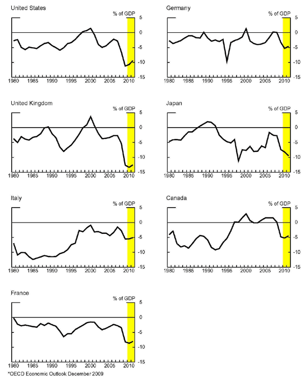Figure 1: The title of the figure is Fiscal Balances for G-7 Countries. There are seven panels, all of which show the fiscal balance for a different OECD country. All panels are measured as a percent of that specific countrys GDP. All panels go from 1980 through 2010, the last year being a projection. For the y-axis, the graphs range from -15 to 5.
The first panel is the United States. The balance for the United States starts stays roughly between 0 and -5 percent up until the mid 90s. The line then slopes up to peak in the early 2000s at a little about 0 percent. The line then moves down and dips to about -5 percent but then peaks back up again sometime after 2005 to an amount around -2.5 percent. The line then slopes down heavily to below -10 percent and is projected to bound back up a bit above -10 percent in 2010.
The second panel, to the right of the US graph, shows the fiscal position of Germany. The rate for Germany roughly stays between 0 and -5 percent throughout the time series except has a very quick, severe dip in the mid 90s to about -10 percent. The graph for Germany, like the panels for all other countries, shows a quick dip at the period of the global financial collapse.
The third panel is the United Kingdom. The line mostly travels up from 1980 to around 1990, peaking at about 0 percent. The line then travels down for a few years, bottoming out somewhere between -5 and -10 percent. The line then travels up until the mid 2000s, peaking at a little below 5 percent. The line then slopes down for a few years and stops at around -3 percent and roughly flattens out for a few years. In the late 2000s, the line takes a severe dip down to a value only slightly about -15 percent. The line predicts a slight movement up in the year 2010.
The fourth panel is for Japan. The line mostly climbs up from 1980 to the early 90s, starting at a value of about -5% and peaking at a value of around 2.5 percent. The graph then mostly travels down in the 90s, bottoming out at a value below -10%. The line spikes up quickly, and jumps around throughout the 2000s, mostly with a positive slope. The line has a quick downward tick at the beginning of the recession and is predicted to go even lower in 2010 to a value slightly above -10 percent.
The fifth panel shows Italy. The value for Italy dips in the early 80s to slightly below -10 percent. The graph then mostly climbs to peak at a value slightly below 0 percent in the early 2000s. The value dips and then stays mostly flat until the late 2000s where it peaks up to its early 2000 level. At the start of the recession, the value quickly slops down, and then remains flat through 2010 at around -5 percent.
The sixth panel is for Canada. The line starts at a little above -5 percent and mostly slopes down until the mid 80s. The graph then hops up to peak in the late 80s at slightly above a value of -5 percent. It then slopes down to a value a bit above -10 percent. The line then mostly climbs to a value of about 3 percent in the early 2000s. The line moves around a bit but stays mostly flat at about 2 percent until right before the recession. The line then sharply declines to about -5 percent. The value is expected to tick up a little bit in 2010.
The final panel is France. The line starts at around 0 percent. It stays mostly flat until the early 90s, where it dips down to below -5 percent. It then climbs up until the early 2000s, peaking at a value of a little below 0 percent. It then stays mostly flat, with a heavy dip down right at the recession. It dips to a value a bit above -10 percent, and is expected to tick up a bit in 2010.
